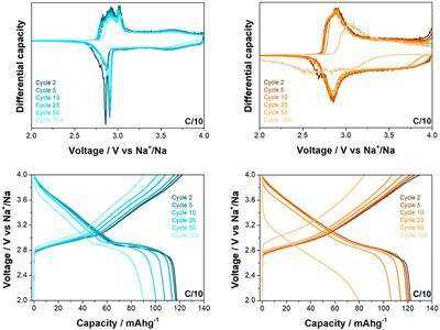 Investigating the effect of synthesis selection on O3-sodium layered oxide structural changes and electrochemical properties